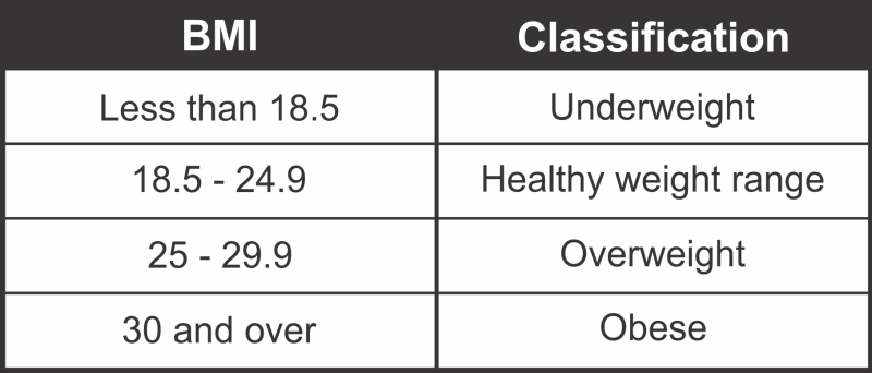 BMI table