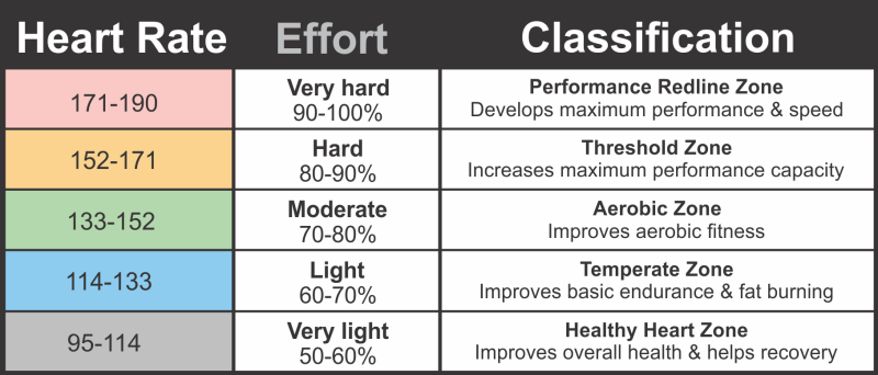 Heart rate table